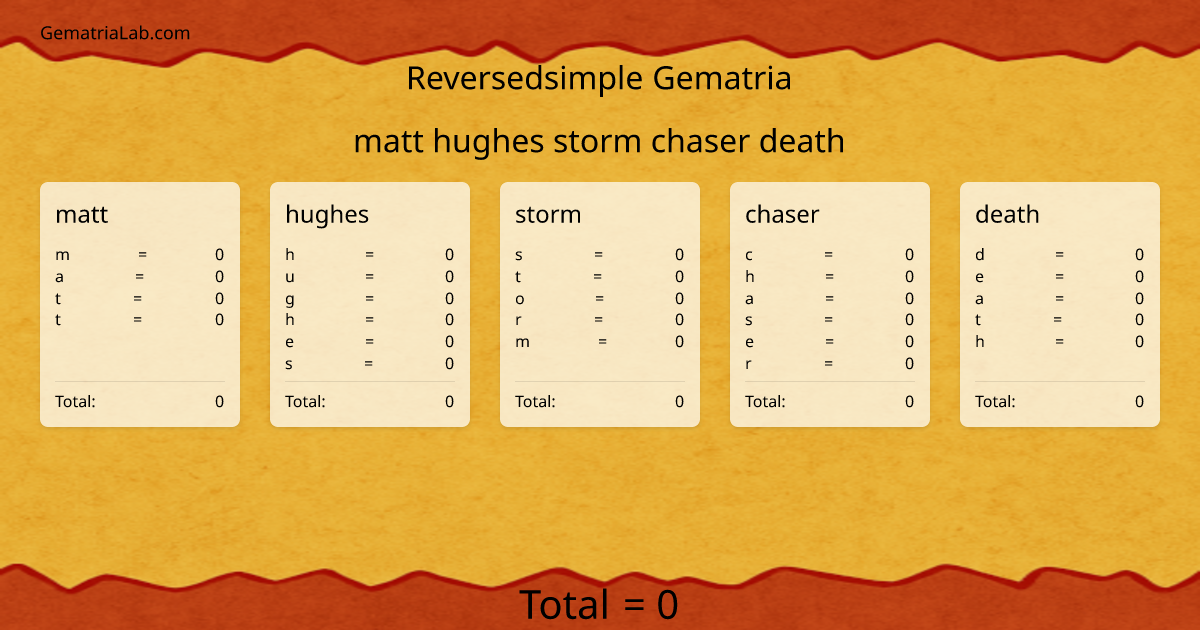 matt hughes storm chaser death in reversedsimple Gematria